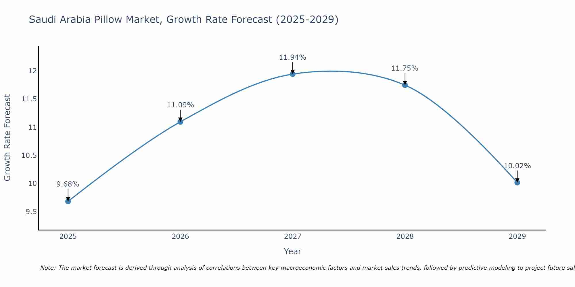 Saudi Arabia Pillow Market Growth Rate